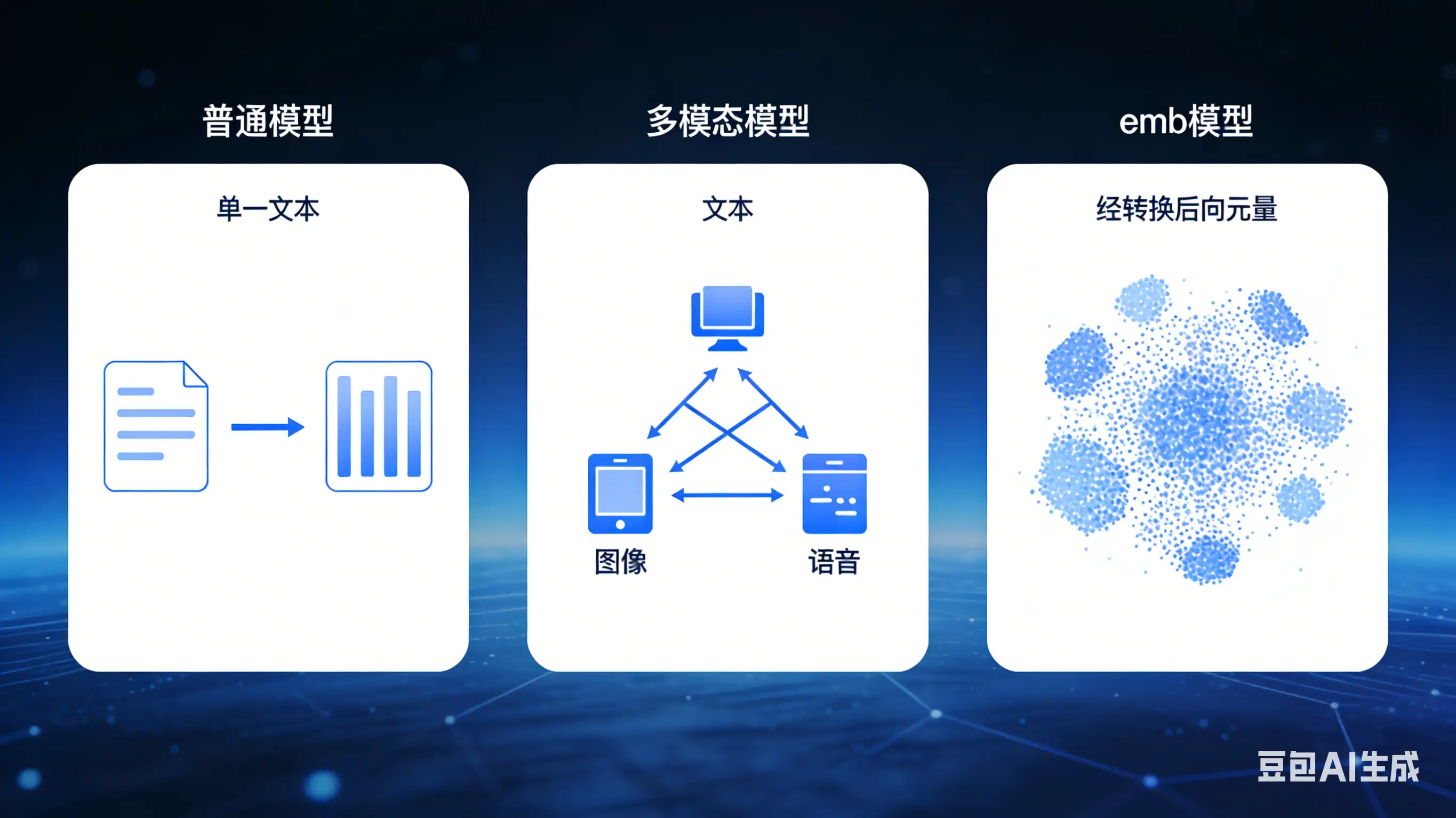 「普通模型、多模态模型与Emb模型的核心区别（清晰易懂版）」封面图