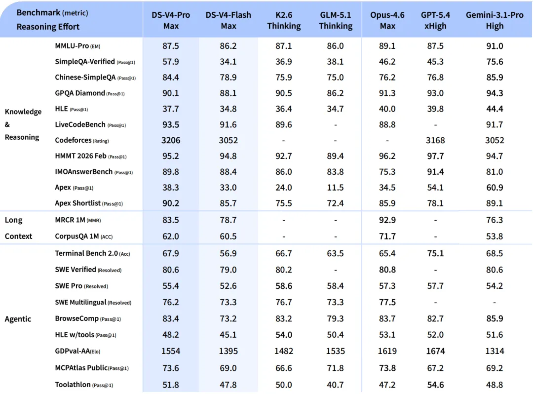 DeepSeek V4 vs. GPT-5.5: Comprehensive Benchmark Data Comparison – Open-Source Flagship vs. Closed-Source Champion Performance Showdown