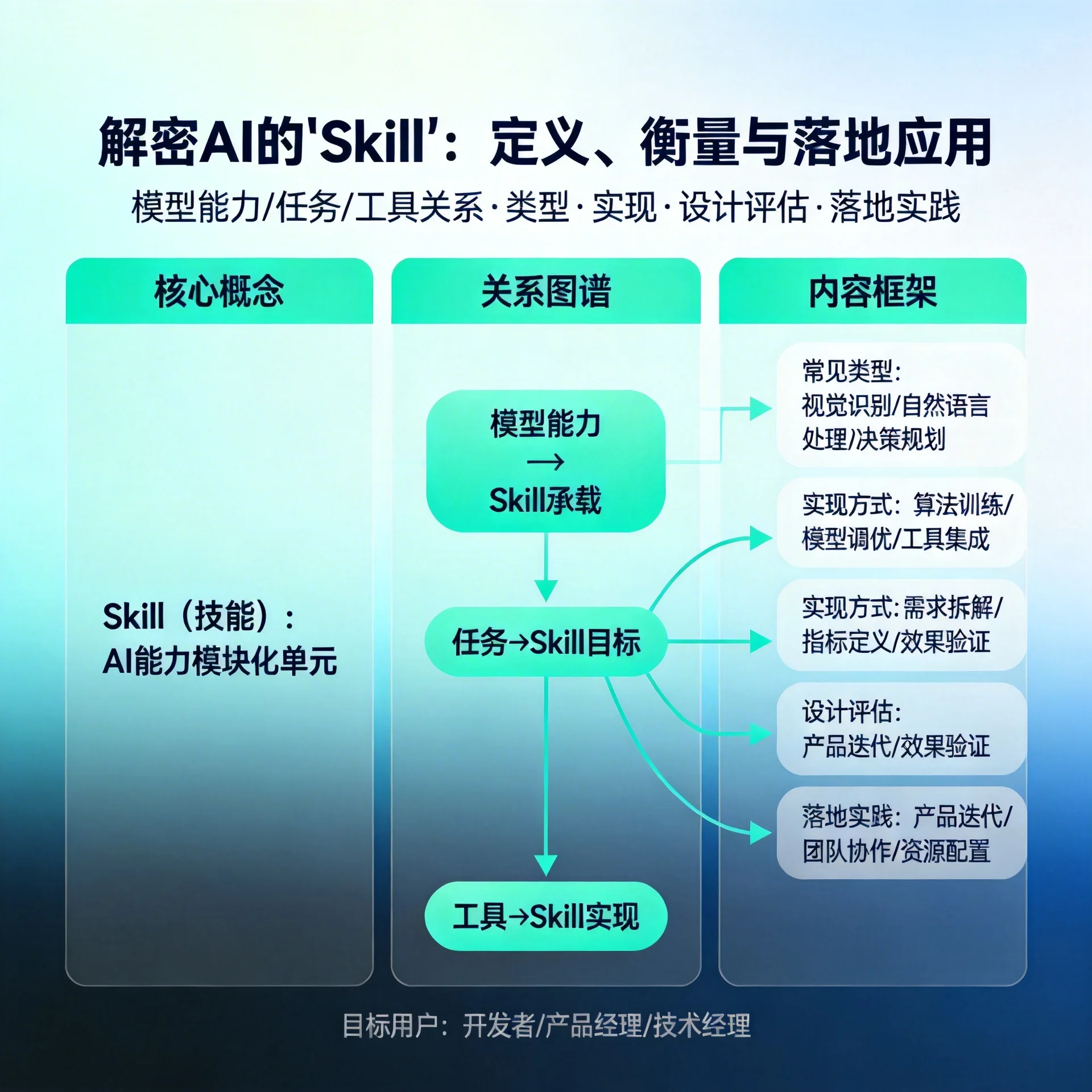 「解密 AI 的“Skill”：是什么、如何衡量与落地应用」封面图