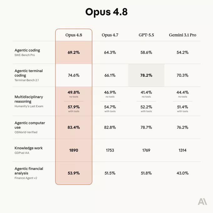 Claude Opus 4.8 发布：7 项 Benchmark 6 项领先，定价不变 | 2026-05-29